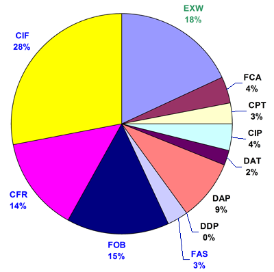 Incoterms 2010 Chart