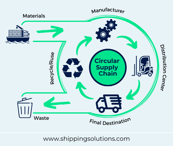 Circular Supply Chain Graphic | Shipping Solutions