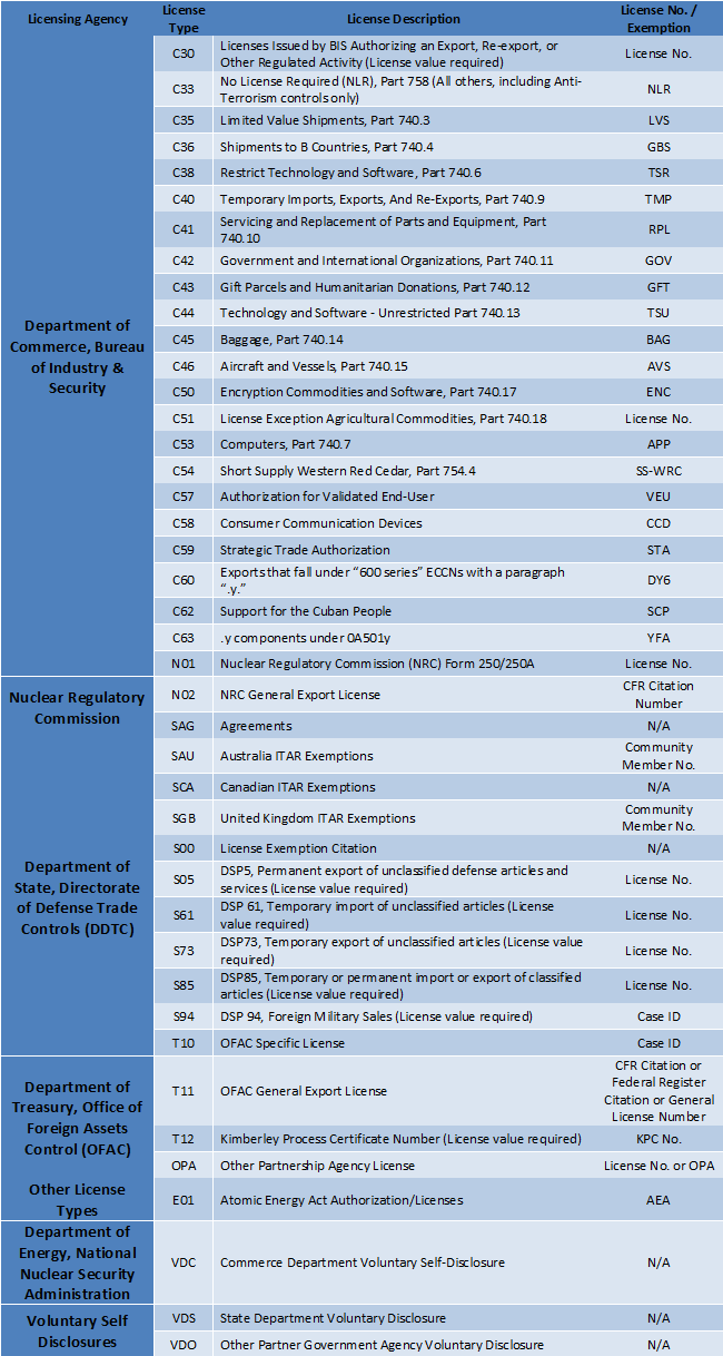 Export License Types and Codes Chart-1