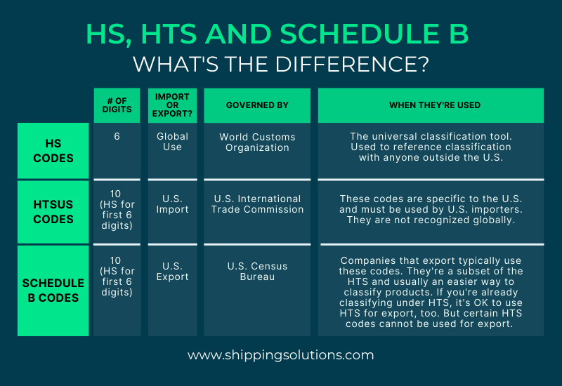 HS Codes, HTS Codes and Schedule B Codes: What's the Difference?