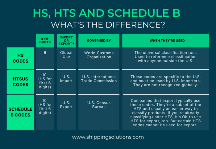 HS Codes, HTS Codes and Schedule B Codes Whats the Difference (1)