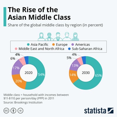 The Rise of the Asian Middle Class