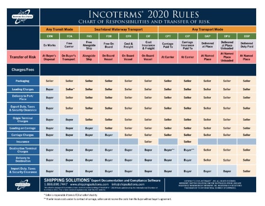 Incoterms Chart Of Responsibility