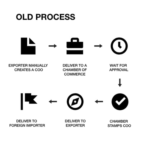 eCO - Old Process