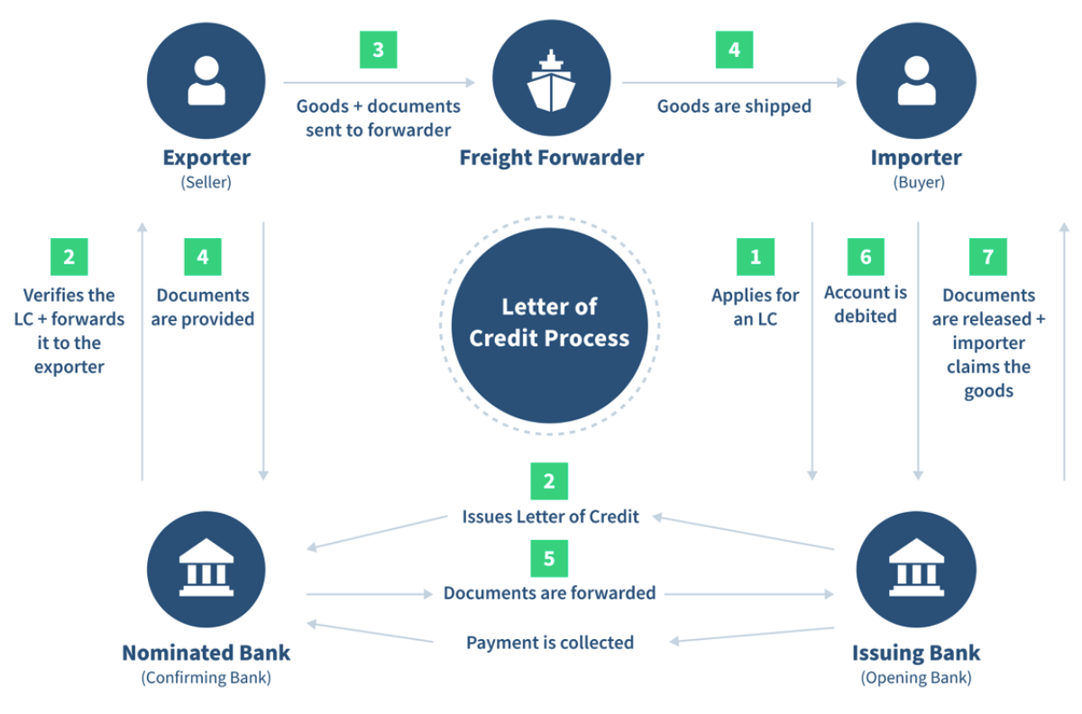 Letter of Credit Process