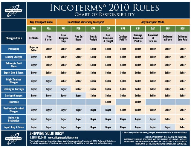 download incoterms 2010 chart of responsibilities incoterms 2010 charts