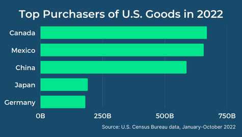 What Are the Top U.S. Exports?