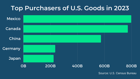 Top Purchasers of U.S. Goods | Shipping Solutions
