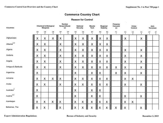 Commerce Country Chart | Shipping Solutions