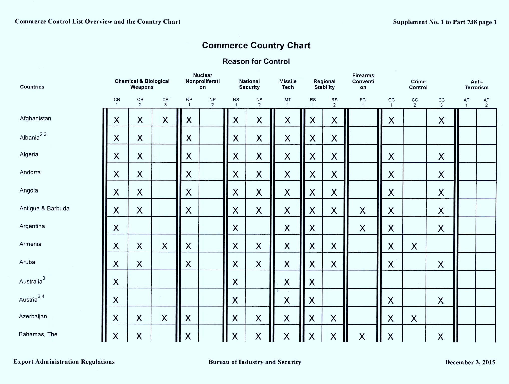 Eccn Country Chart