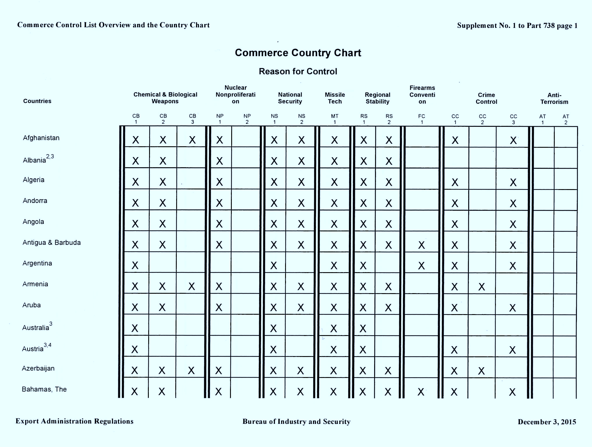 Commerce Country Chart