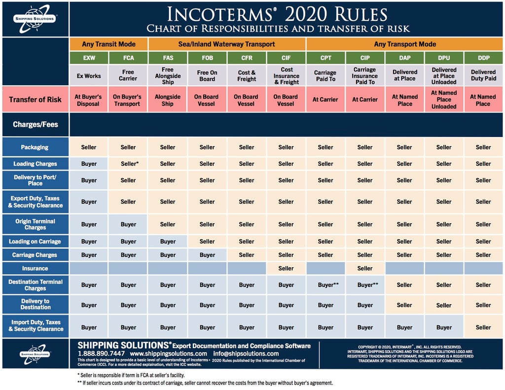 Incoterms® 2020 Chart of Responsibilities