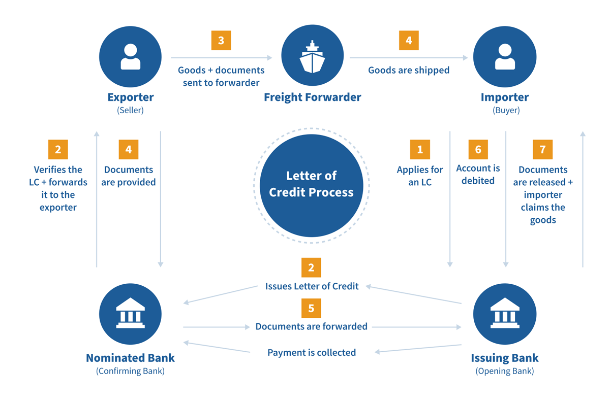 letter of credit process