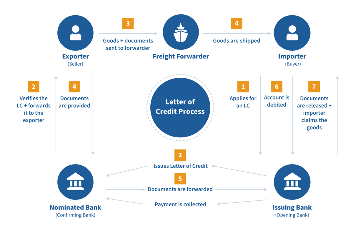 The Letter of Credit Process | Shipping Solutions