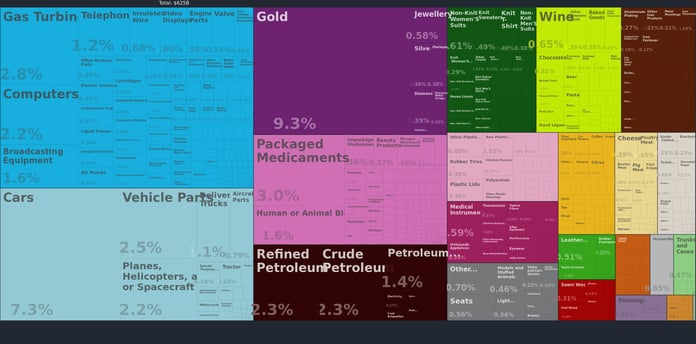 Products imported by the United Kingdom