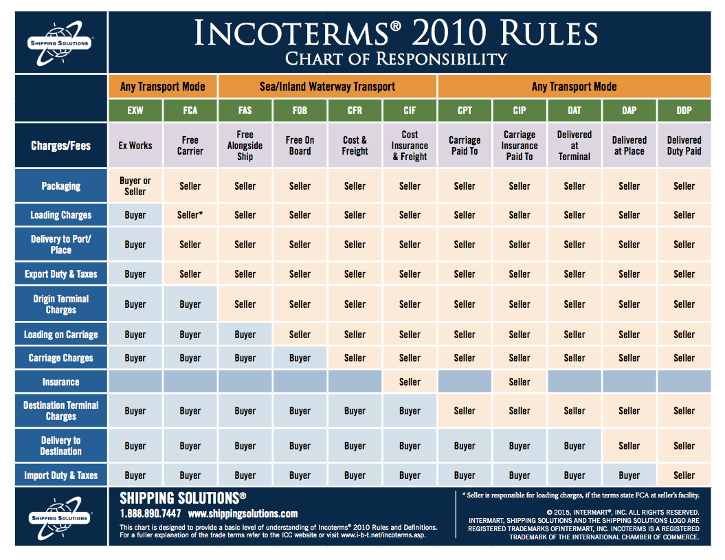 Incoterms Chart 2018 Pdf