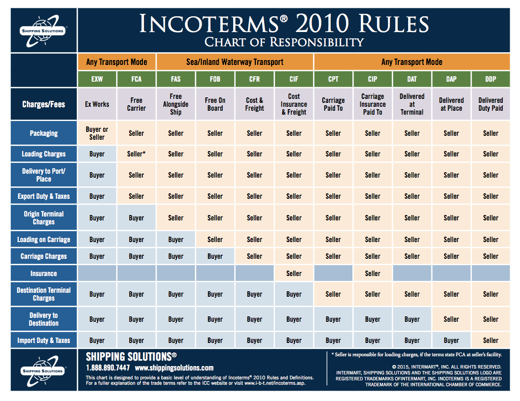 Incoterms 2015 Chart Pdf