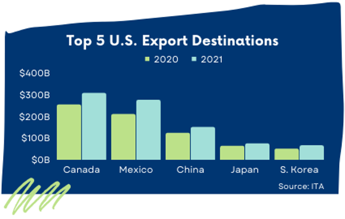 23 Key U.S. Export Facts Every Company Should Know
