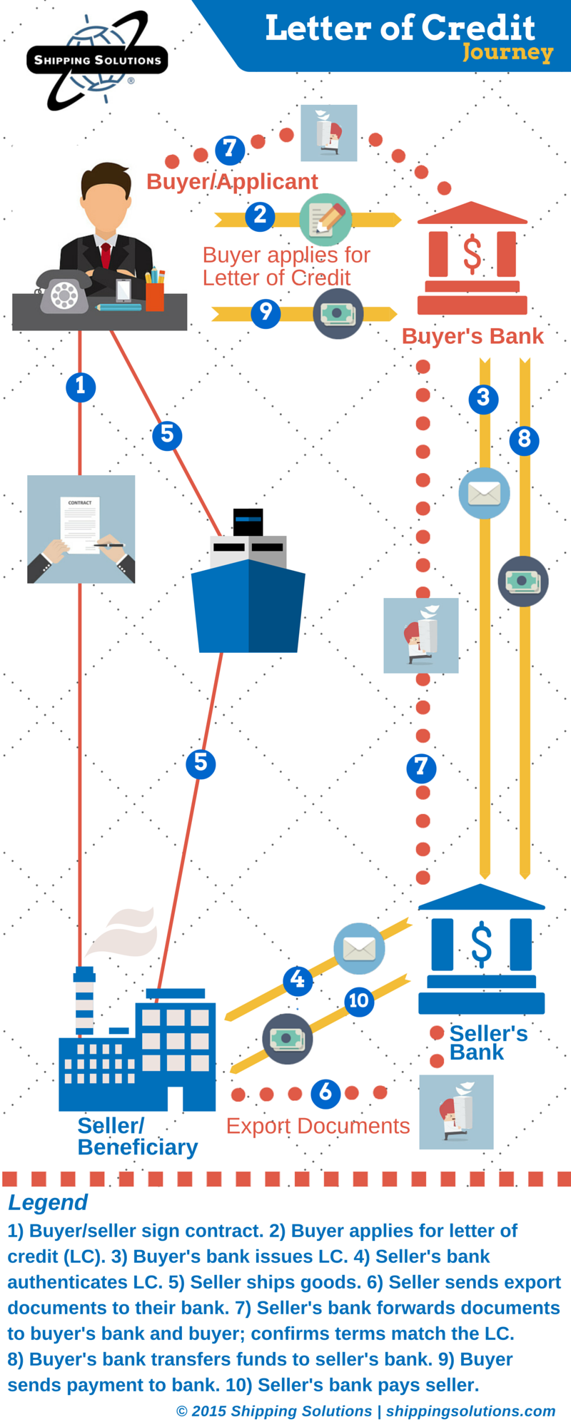 TheLetterOfCreditJourney